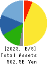 SHIMAMURA CO., Ltd. Balance Sheet 2023年Feb期 SHIMAMURA CO., Ltd. Balance Sheet 2023年2月期