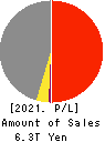 TOYOTA TSUSHO CORPORATION Profit and Loss Account 2021年Mar期 TOYOTA TSUSHO CORPORATION Profit and Loss Account 2021年3月期