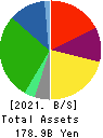 TOKAI Holdings Corporation Balance Sheet 2021年3月期