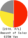 BETREND CORPORATION Profit and Loss Account 2018年Dec期 BETREND CORPORATION Profit and Loss Account 2018年12月期