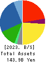 SHINAGAWA REFRACTORIES CO.,LTD. Balance Sheet 2023年3月期