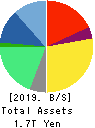 Recruit Holdings Co.,Ltd. Balance Sheet 2019年Mar期 Recruit Holdings Co.,Ltd. Balance Sheet 2019年3月期
