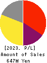 G-NEXT Inc. Profit and Loss Account 2023年3月期