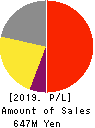 ONDECK Co., Ltd. Profit and Loss Account 2019年Nov期 ONDECK Co., Ltd. Profit and Loss Account 2019年11月期