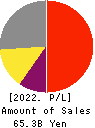 KISSEI PHARMACEUTICAL CO.,LTD. Profit and Loss Account 2022年Mar期 KISSEI PHARMACEUTICAL CO.,LTD. Profit and Loss Account 2022年3月期