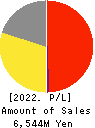 Last One Mile Co.,Ltd. Profit and Loss Account 2022年8月期