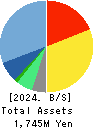 SEYFERT LTD. Balance Sheet 2024年Dec期 SEYFERT LTD. Balance Sheet 2024年12月期
