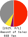 Nihon Tokushu Toryo Co.,Ltd. Profit and Loss Account 2025年Mar期 Nihon Tokushu Toryo Co.,Ltd. Profit and Loss Account 2025年3月期