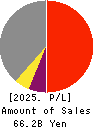 MEISEI INDUSTRIAL Co.,Ltd. Profit and Loss Account 2025年Mar期 MEISEI INDUSTRIAL Co.,Ltd. Profit and Loss Account 2025年3月期