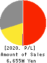 SHOKUBUN CO.,LTD. Profit and Loss Account 2020年3月期