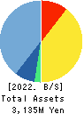 Writeup Co.,Ltd. Balance Sheet 2022年Mar期 Writeup Co.,Ltd. Balance Sheet 2022年3月期