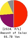 Monex Group, Inc. Profit and Loss Account 2024年Mar期 Monex Group, Inc. Profit and Loss Account 2024年3月期