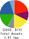 Mitsui Chemicals,Inc. Balance Sheet 2020年3月期