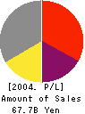 Kyushu-Shinwa Holdings, Inc. Profit and Loss Account 2004年3月期