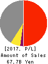 Sanyo Trading Co.,Ltd. Profit and Loss Account 2017年9月期