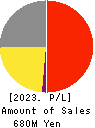 SecondXight Analytica,Inc. Profit and Loss Account 2023年12月期