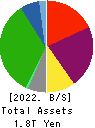 Kintetsu Group Holdings Co.,Ltd. Balance Sheet 2022年Mar期 Kintetsu Group Holdings Co.,Ltd. Balance Sheet 2022年3月期