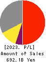 Nomura Research Institute, Ltd. Profit and Loss Account 2023年3月期