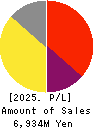 スリー・ディー・マトリックス Profit and Loss Account 2025年Apr期 スリー・ディー・マトリックス Profit and Loss Account 2025年4月期