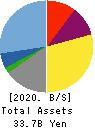 SPARX Group Co., Ltd. Balance Sheet 2020年3月期