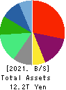SoftBank Corp. Balance Sheet 2021年Mar期 SoftBank Corp. Balance Sheet 2021年3月期