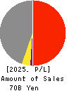 OHMOTO GUMI CO.,LTD. Profit and Loss Account 2025年Mar期 OHMOTO GUMI CO.,LTD. Profit and Loss Account 2025年3月期