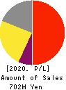 Media Research Institute,Inc. Profit and Loss Account 2020年7月期