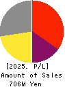 BPLATS,Inc. Profit and Loss Account 2025年3月期