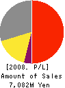 MARKTEC Corporation Profit and Loss Account 2008年9月期