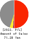OHMOTO GUMI CO.,LTD. Profit and Loss Account 2022年3月期