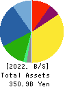 TSUMURA & CO. Balance Sheet 2022年Mar期 TSUMURA & CO. Balance Sheet 2022年3月期
