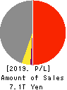 Dai-ichi Life Holdings,Inc. Profit and Loss Account 2019年3月期