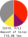Japan Display Inc. Profit and Loss Account 2018年Mar期 Japan Display Inc. Profit and Loss Account 2018年3月期