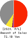 DAIHATSU DIESEL MFG.CO.,LTD. Profit and Loss Account 2023年3月期