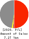 JAPAN POST INSURANCE Co.,Ltd. Profit and Loss Account 2020年3月期