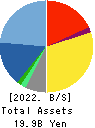 CREEK & RIVER Co.,Ltd. Balance Sheet 2022年Feb期 CREEK & RIVER Co.,Ltd. Balance Sheet 2022年2月期