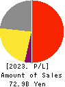 KAKEN PHARMACEUTICAL CO.,LTD. Profit and Loss Account 2023年Mar期 KAKEN PHARMACEUTICAL CO.,LTD. Profit and Loss Account 2023年3月期