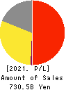 OLYMPUS CORPORATION Profit and Loss Account 2021年Mar期 OLYMPUS CORPORATION Profit and Loss Account 2021年3月期