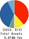 Anshin Guarantor Service Co.,Ltd. Balance Sheet 2023年3月期