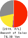 KFC Holdings Japan, Ltd. Profit and Loss Account 2019年3月期