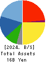 DAIKO TSUSAN CO.,LTD. Balance Sheet 2024年May期 DAIKO TSUSAN CO.,LTD. Balance Sheet 2024年5月期