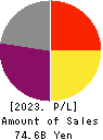 Aichi Financial Group,Inc. Profit and Loss Account 2023年3月期