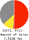 GABAN Co.,Ltd. Profit and Loss Account 2012年2月期