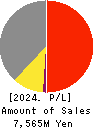 Koukandekirukun, Inc. Profit and Loss Account 2024年3月期