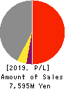 AKATSUKI EAZIMA CO.,LTD. Profit and Loss Account 2019年8月期
