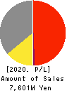 SAIBO Co.,Ltd. Profit and Loss Account 2020年3月期