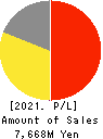 KYOTO KIMONO YUZEN HOLDINGS Co.,Ltd. Profit and Loss Account 2021年Mar期 KYOTO KIMONO YUZEN HOLDINGS Co.,Ltd. Profit and Loss Account 2021年3月期