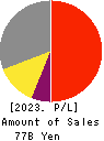 ASAHI YUKIZAI CORPORATION Profit and Loss Account 2023年Mar期 ASAHI YUKIZAI CORPORATION Profit and Loss Account 2023年3月期
