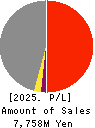 Taiho Transportation Co.,Ltd. Profit and Loss Account 2025年Mar期 Taiho Transportation Co.,Ltd. Profit and Loss Account 2025年3月期