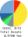 IRRC Corporation Balance Sheet 2022年Jun期 IRRC Corporation Balance Sheet 2022年6月期